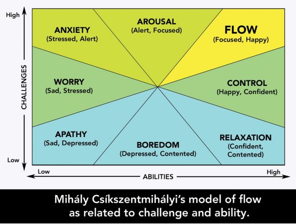 The Definite guide to achieving Flow and limitless productivity - Focus ...